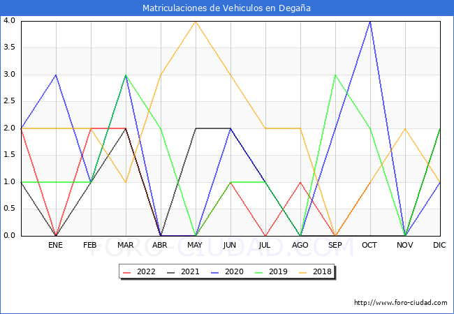 estadísticas de Vehiculos Matriculados en el Municipio de Degaña hasta Octubre del 2022.