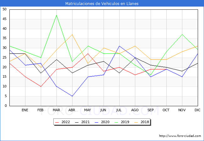 estadísticas de Vehiculos Matriculados en el Municipio de Llanes hasta Octubre del 2022.
