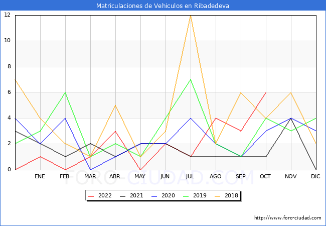 estadísticas de Vehiculos Matriculados en el Municipio de Ribadedeva hasta Octubre del 2022.
