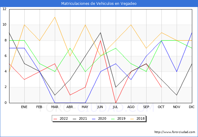 estadísticas de Vehiculos Matriculados en el Municipio de Vegadeo hasta Octubre del 2022.