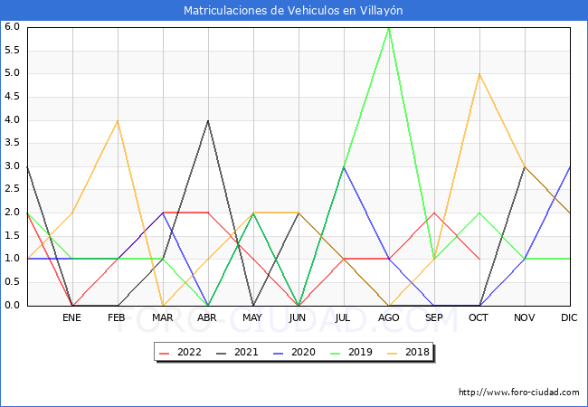 estadísticas de Vehiculos Matriculados en el Municipio de Villayón hasta Octubre del 2022.