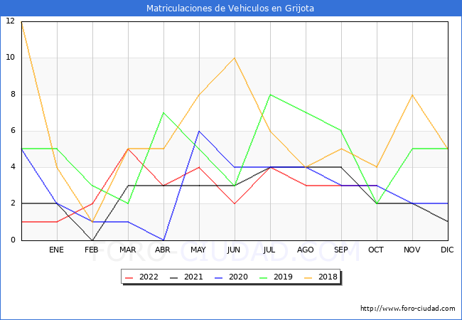 estadísticas de Vehiculos Matriculados en el Municipio de Grijota hasta Octubre del 2022.