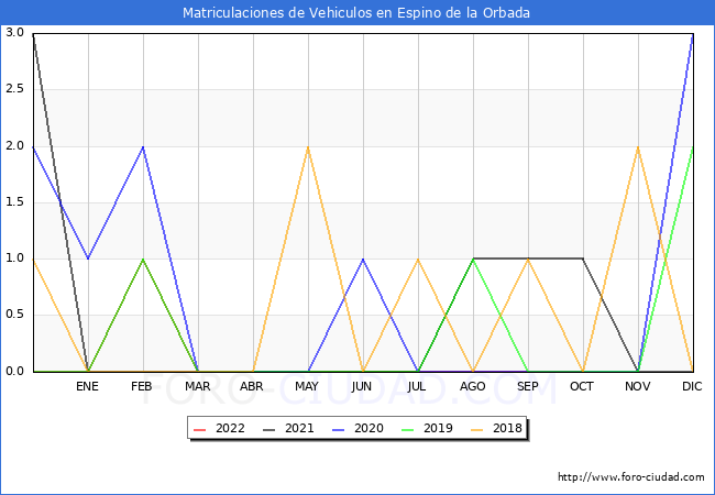 estadísticas de Vehiculos Matriculados en el Municipio de Espino de la Orbada hasta Octubre del 2022.