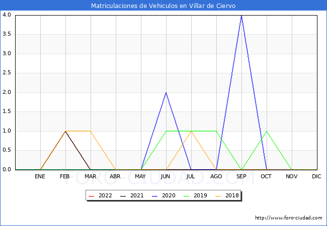estadísticas de Vehiculos Matriculados en el Municipio de Villar de Ciervo hasta Octubre del 2022.