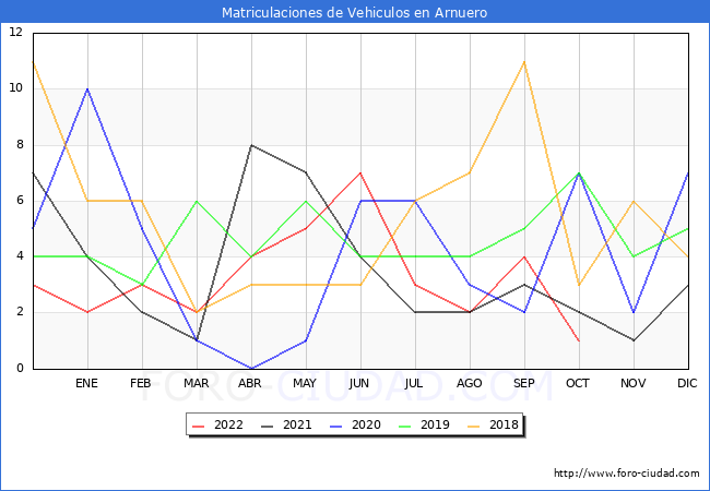 estadísticas de Vehiculos Matriculados en el Municipio de Arnuero hasta Octubre del 2022.