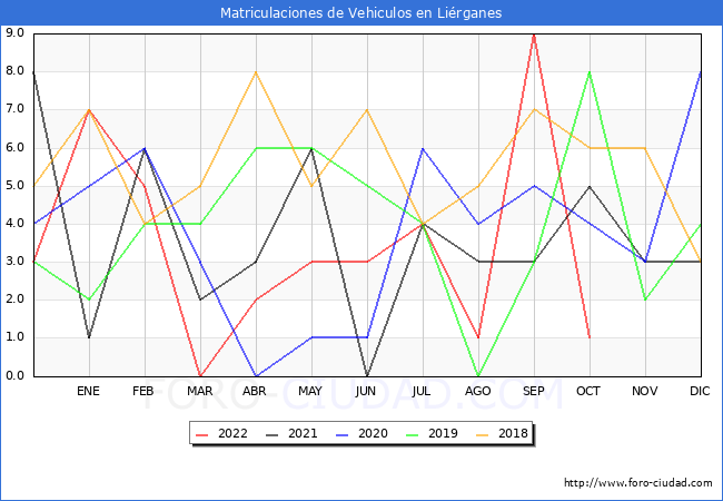 estadísticas de Vehiculos Matriculados en el Municipio de Liérganes hasta Octubre del 2022.