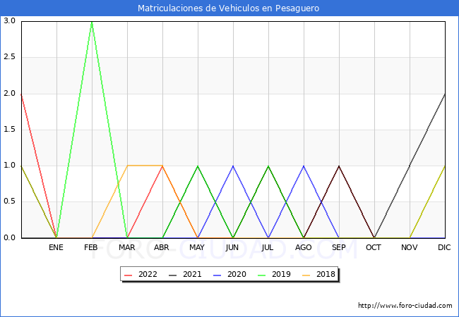 estadísticas de Vehiculos Matriculados en el Municipio de Pesaguero hasta Octubre del 2022.