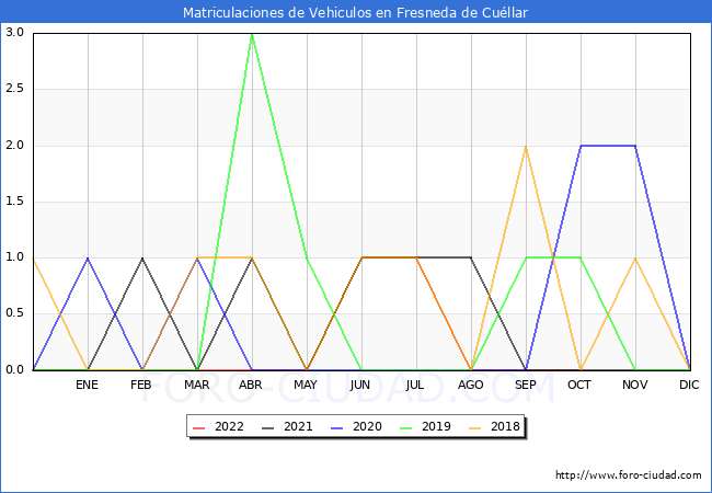 estadísticas de Vehiculos Matriculados en el Municipio de Fresneda de Cuéllar hasta Octubre del 2022.