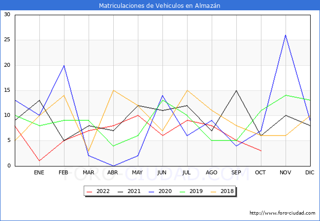 estadísticas de Vehiculos Matriculados en el Municipio de Almazán hasta Octubre del 2022.