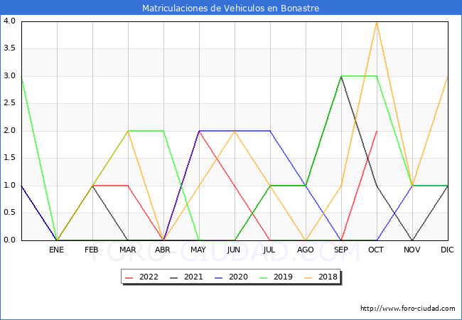 estadísticas de Vehiculos Matriculados en el Municipio de Bonastre hasta Octubre del 2022.