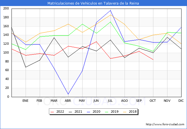 estadísticas de Vehiculos Matriculados en el Municipio de Talavera de la Reina hasta Octubre del 2022.
