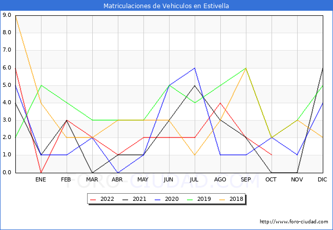 estadísticas de Vehiculos Matriculados en el Municipio de Estivella hasta Octubre del 2022.