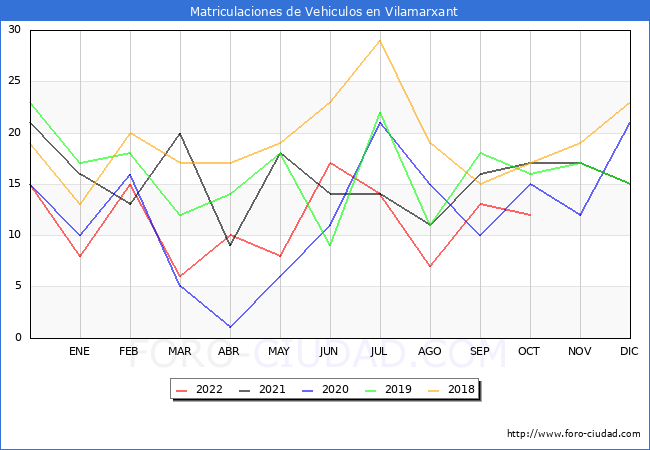 estadísticas de Vehiculos Matriculados en el Municipio de Vilamarxant hasta Octubre del 2022.