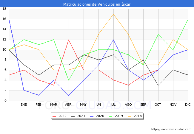 estadísticas de Vehiculos Matriculados en el Municipio de Íscar hasta Octubre del 2022.