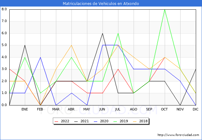 estadísticas de Vehiculos Matriculados en el Municipio de Atxondo hasta Octubre del 2022.