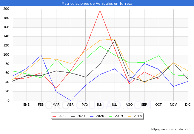 estadísticas de Vehiculos Matriculados en el Municipio de Iurreta hasta Octubre del 2022.