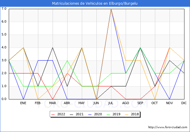 estadísticas de Vehiculos Matriculados en el Municipio de Elburgo/Burgelu hasta Noviembre del 2022.