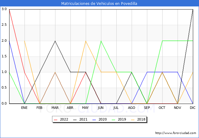 estadísticas de Vehiculos Matriculados en el Municipio de Povedilla hasta Noviembre del 2022.