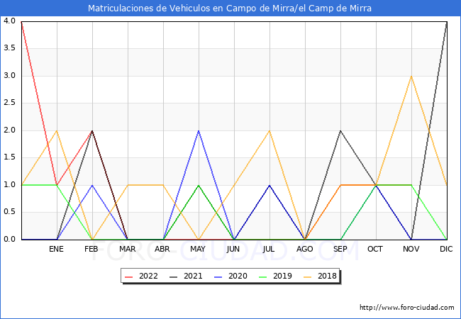 estadísticas de Vehiculos Matriculados en el Municipio de Campo de Mirra/el Camp de Mirra hasta Noviembre del 2022.