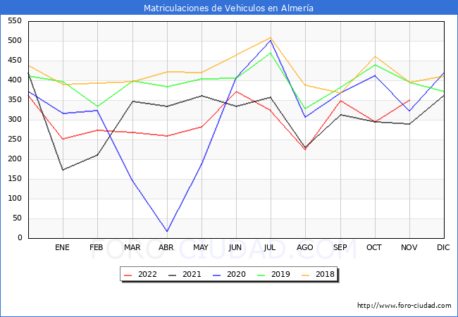 estadísticas de Vehiculos Matriculados en el Municipio de Almería hasta Noviembre del 2022.