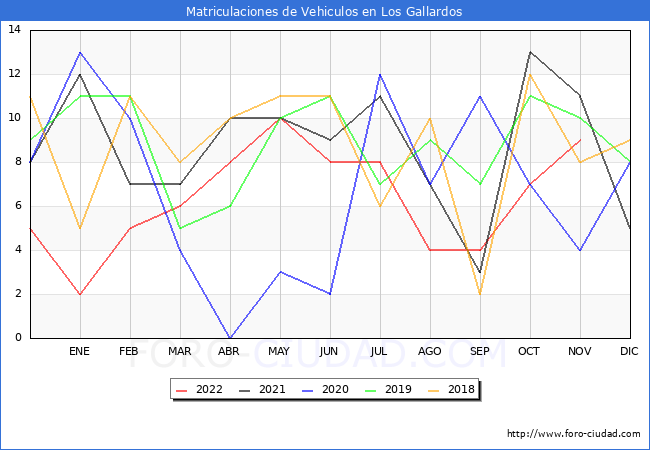 estadísticas de Vehiculos Matriculados en el Municipio de Los Gallardos hasta Noviembre del 2022.