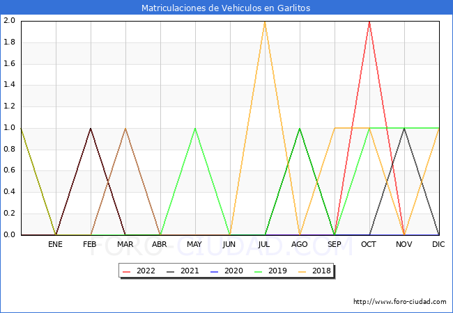 estadísticas de Vehiculos Matriculados en el Municipio de Garlitos hasta Noviembre del 2022.