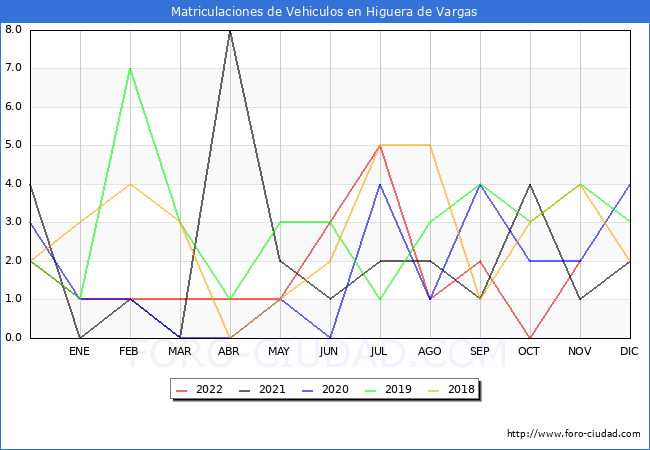 estadísticas de Vehiculos Matriculados en el Municipio de Higuera de Vargas hasta Noviembre del 2022.