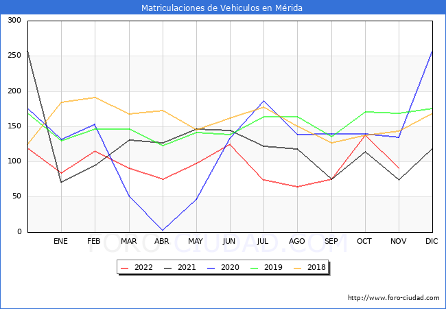 estadísticas de Vehiculos Matriculados en el Municipio de Mérida hasta Noviembre del 2022.