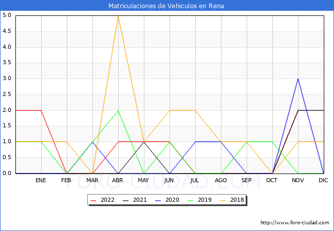 estadísticas de Vehiculos Matriculados en el Municipio de Rena hasta Noviembre del 2022.