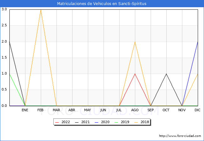 estadísticas de Vehiculos Matriculados en el Municipio de Sancti-Spíritus hasta Noviembre del 2022.