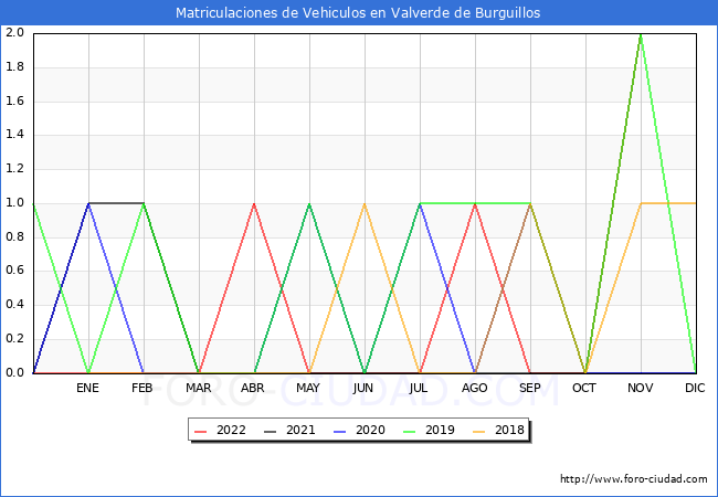 estadísticas de Vehiculos Matriculados en el Municipio de Valverde de Burguillos hasta Noviembre del 2022.