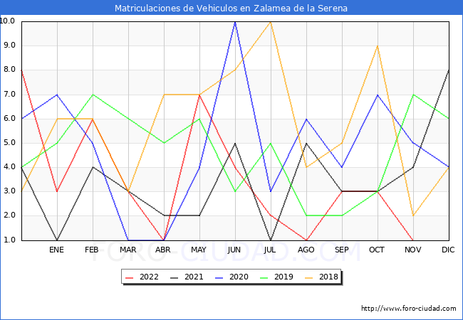 estadísticas de Vehiculos Matriculados en el Municipio de Zalamea de la Serena hasta Noviembre del 2022.