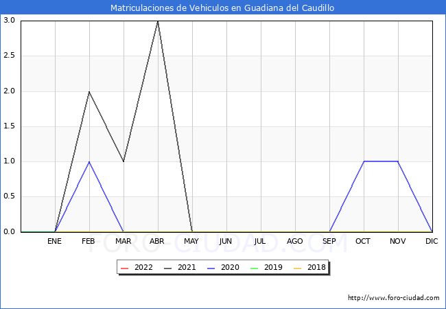 estadísticas de Vehiculos Matriculados en el Municipio de Guadiana del Caudillo hasta Noviembre del 2022.