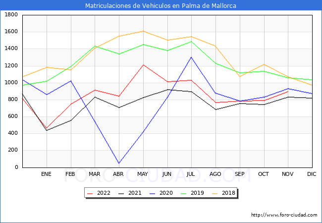 estadísticas de Vehiculos Matriculados en el Municipio de Palma de Mallorca hasta Noviembre del 2022.