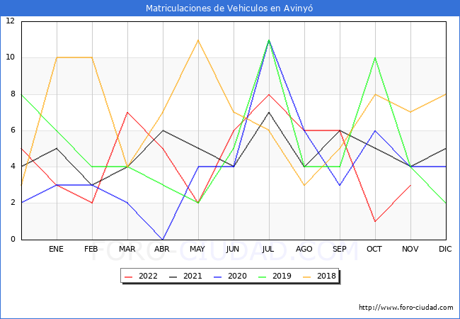 estadísticas de Vehiculos Matriculados en el Municipio de Avinyó hasta Noviembre del 2022.