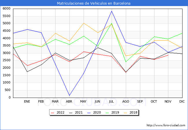 estadísticas de Vehiculos Matriculados en el Municipio de Barcelona hasta Noviembre del 2022.