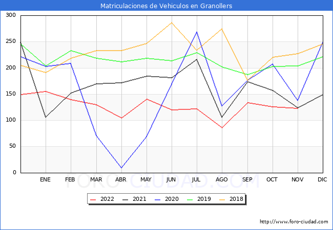 estadísticas de Vehiculos Matriculados en el Municipio de Granollers hasta Noviembre del 2022.