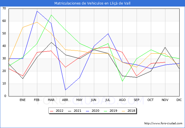 estadísticas de Vehiculos Matriculados en el Municipio de Lliçà de Vall hasta Noviembre del 2022.