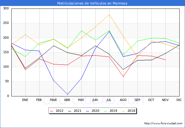 estadísticas de Vehiculos Matriculados en el Municipio de Manresa hasta Noviembre del 2022.