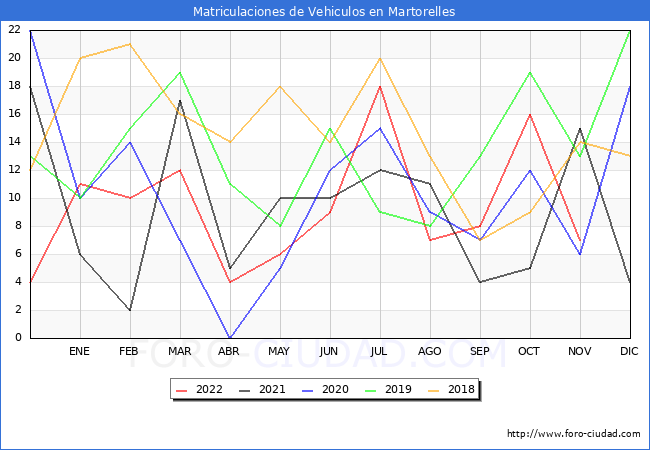 estadísticas de Vehiculos Matriculados en el Municipio de Martorelles hasta Noviembre del 2022.