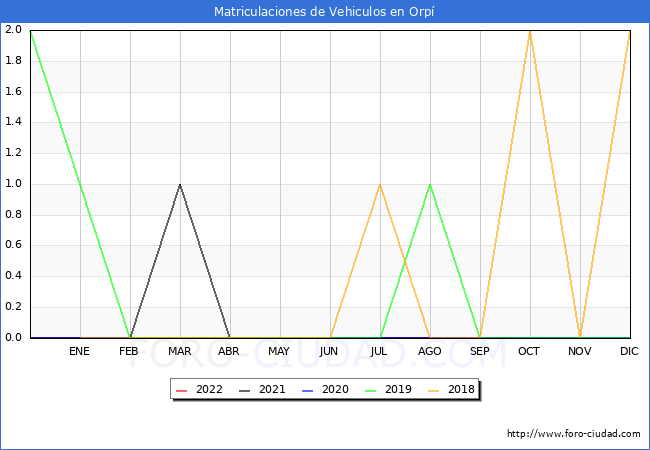 estadísticas de Vehiculos Matriculados en el Municipio de Orpí hasta Noviembre del 2022.