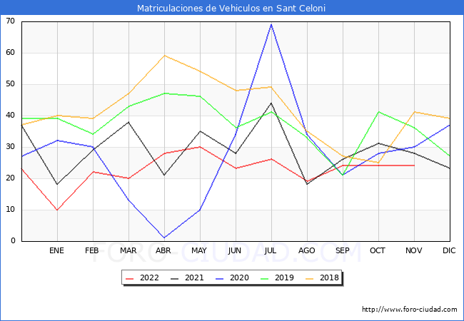 estadísticas de Vehiculos Matriculados en el Municipio de Sant Celoni hasta Noviembre del 2022.