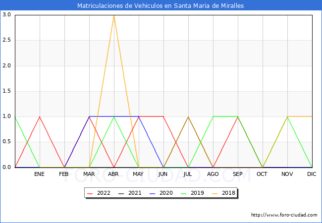 estadísticas de Vehiculos Matriculados en el Municipio de Santa Maria de Miralles hasta Noviembre del 2022.