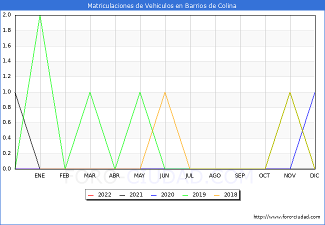 estadísticas de Vehiculos Matriculados en el Municipio de Barrios de Colina hasta Noviembre del 2022.