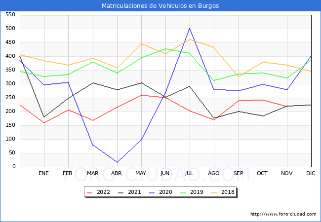 estadísticas de Vehiculos Matriculados en el Municipio de Burgos hasta Noviembre del 2022.
