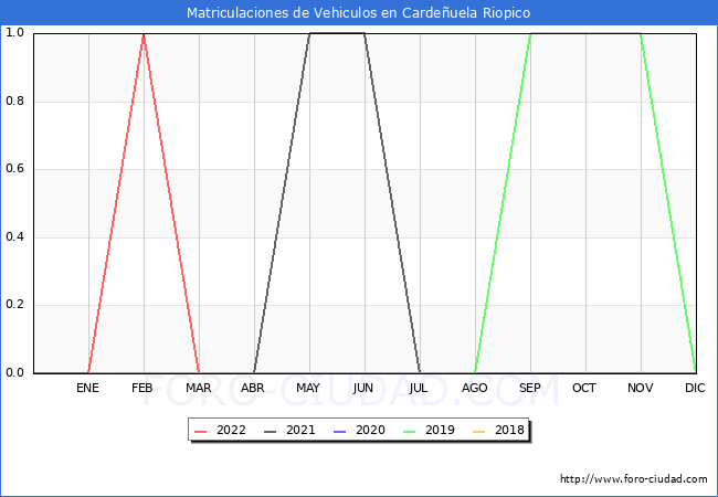 estadísticas de Vehiculos Matriculados en el Municipio de Cardeñuela Riopico hasta Noviembre del 2022.