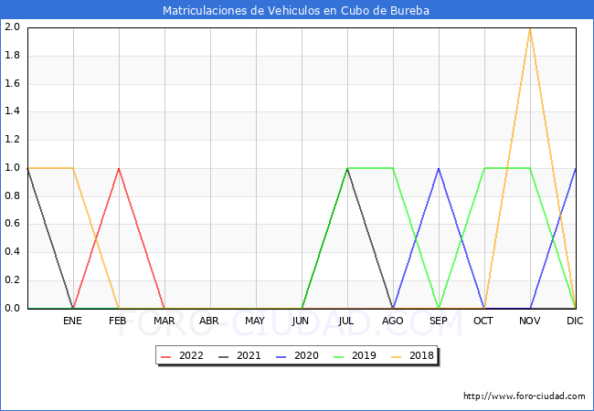 estadísticas de Vehiculos Matriculados en el Municipio de Cubo de Bureba hasta Noviembre del 2022.