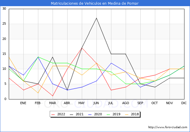 estadísticas de Vehiculos Matriculados en el Municipio de Medina de Pomar hasta Noviembre del 2022.