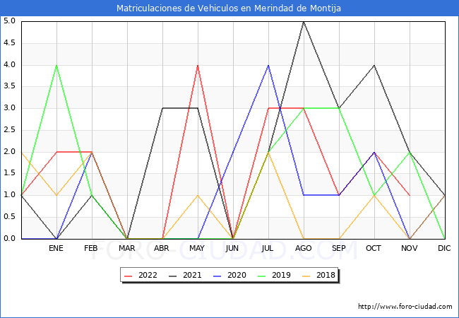 estadísticas de Vehiculos Matriculados en el Municipio de Merindad de Montija hasta Noviembre del 2022.