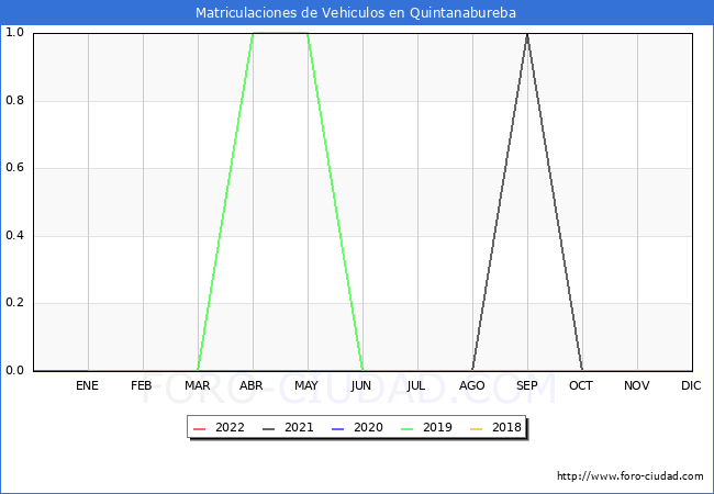 estadísticas de Vehiculos Matriculados en el Municipio de Quintanabureba hasta Noviembre del 2022.